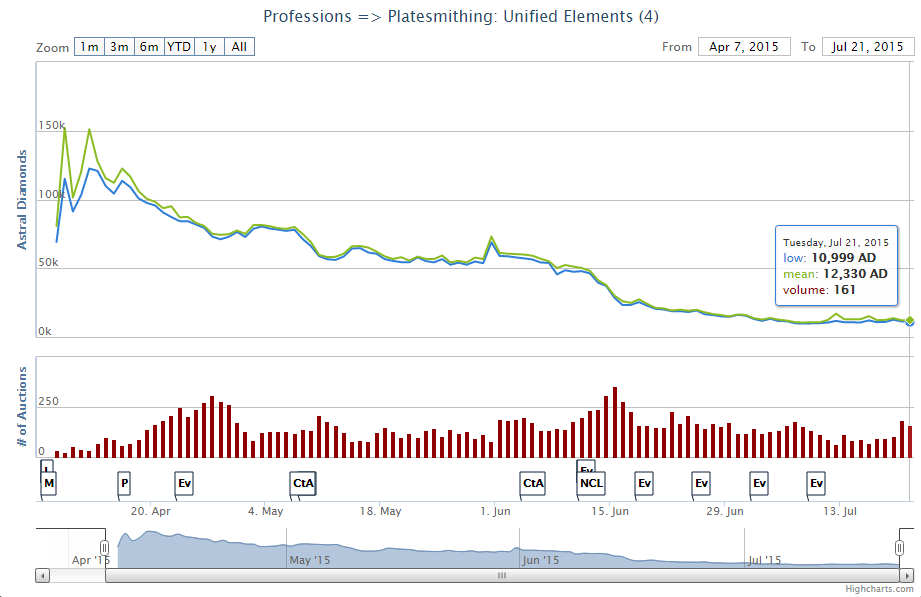 Unified Elements Price Development